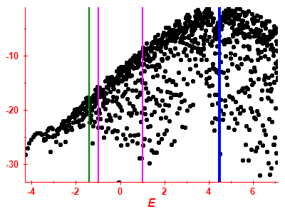 Strength function log